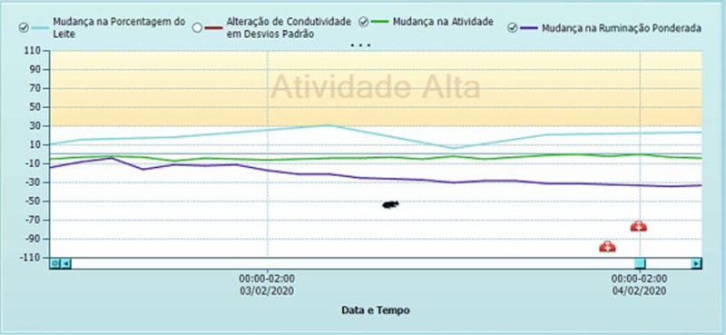 sistema de controle e medição de ordenha